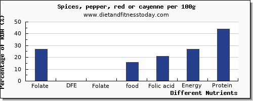 chart to show highest folate, dfe in folic acid in pepper per 100g
